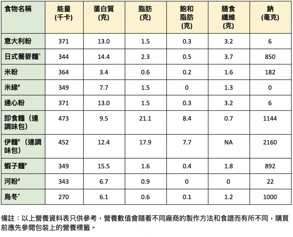 10款不同類別的粉麵