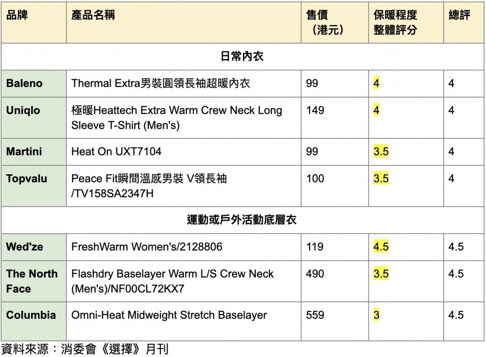 保暖內衣比較