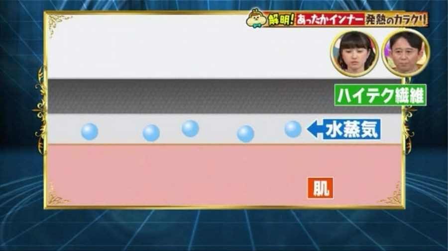 當水蒸氣釋放後再接觸到保暖衣上的特殊纖維,就可以令水蒸氣無法排出體外,而帶出熱能效果。