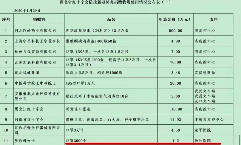 作為「抗疫一線醫院」的武漢協和醫院只收到3000個普通口罩，1.2萬捐款