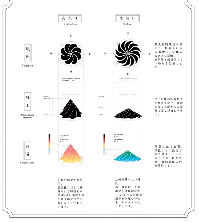 日本「未來天氣和菓子」