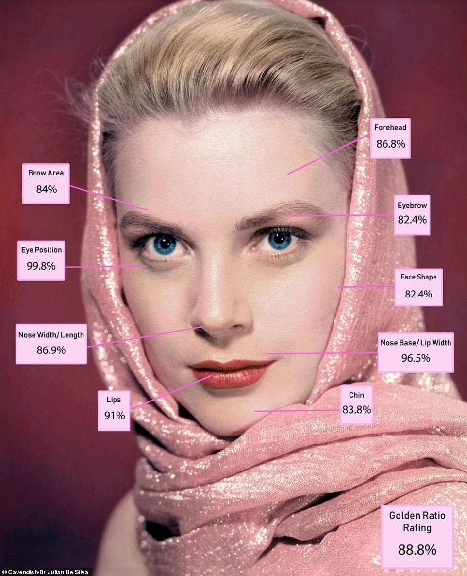 TOP 3: 摩納哥王妃嘉麗絲姬莉 Grace Kelly 88.8%