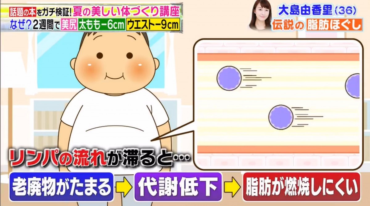 瘦大腿,瘦大腿運動,按摩消脂,橘色紋,去水腫