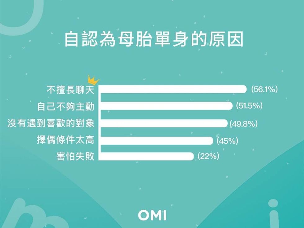 【脫單】交友APP公佈5大票選擇偶條件，A0最受歡迎？除了外表還要這個特質！