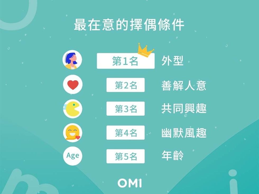 【脫單】交友APP公佈5大票選擇偶條件，A0最受歡迎？除了外表還要這個特質！