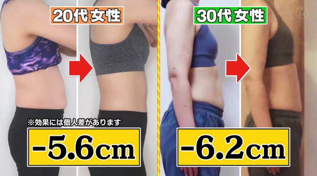 【減肚腩瘦腰方法】其他網民也進行了「內臟操」的實測,腰圍同樣也減了5.6cm及6.2cm,不但肚腩細小了很多,就連寒背問題也改善了不少~