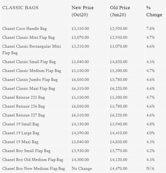 chanel加價, chanel加價2020, chanel手袋2020, chanel手袋, chanel