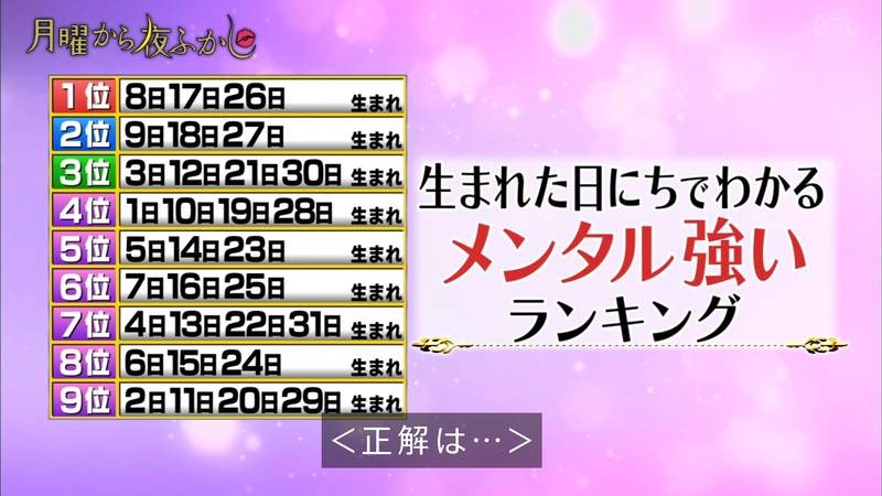 日本一個綜藝節目《月曜から夜ふかし》分享了一個關於心智強度的生日排名!心智強的人傾向抗壓力大,而且正面樂觀!心智較弱的就容易被現實動搖,甚至害怕孤單容易自暴自棄!節目播出後網民都紛紛說準,並在Twitter上瘋傳~來看看你的生日排第幾位吧!