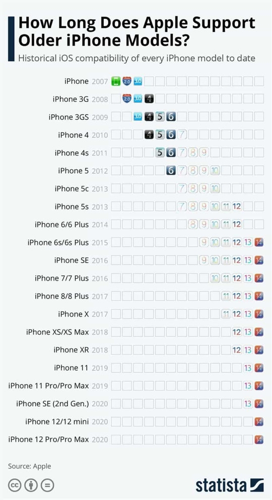 iPhone 壽命可達6年?外國統計指系統週期多Android兩倍