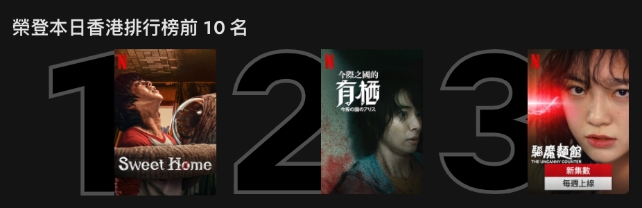 Netflix近日的排行榜被三套日韓電視劇牢牢佔據,分別是:《今際之國的有梄》、《驅魔麵館》和《Sweet Home》。