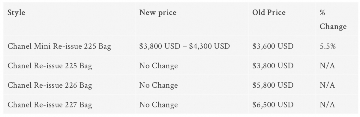 【Chanel加價2021】Mini Re-issue 225 Bag由原來的USD$3,600調整USD$3,800 至USD$4,300不等,升福亦有5.5%
