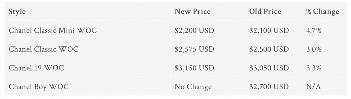【Chanel加價2021】Mini款WOC的升福率就上調得最多,由原來的USD$2,100加至USD$2,200,加了USD100(HKD$775.29),上升率有4.7%之高
