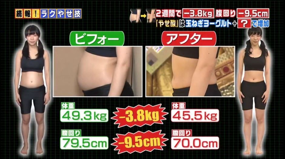 節目中另外介紹了洋蔥乳酪加上納豆的食法,可以讓效果更顯著!另一位女星在兩星期實測後,成功瘦了3.8kg,腰圍在短時間內更瘦了9.5cm!
