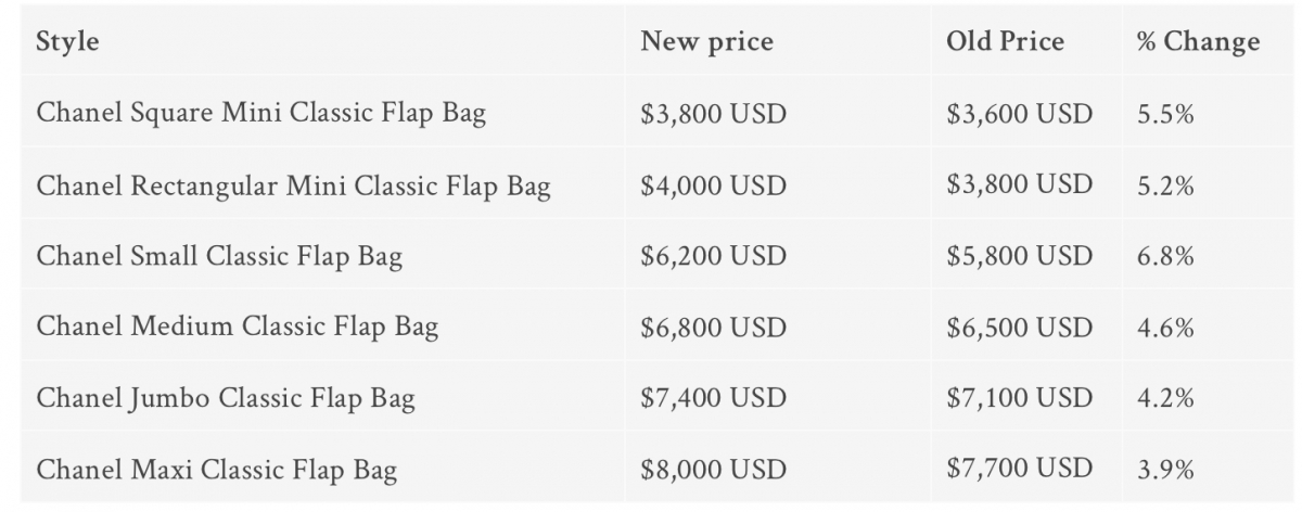 【Chanel加價2021】最保值的小尺寸Classic Flap Bag為例,價錢由原來的USD$5,800加至USD$$6,200,加了共USD$400