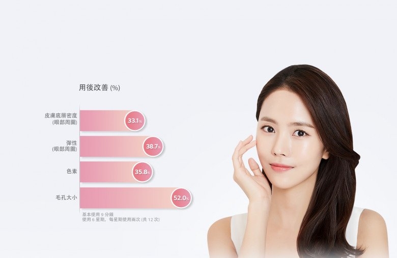 5款家用美容儀/美容機推介 在家做Facial保濕美白清潔急救肌膚