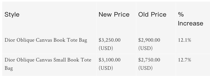 升幅第二位的就是近年超人氣的Book Tote,以大容量設計見稱,因可一次收納超多東西,同時兼備時尚度而受到女生的喜愛