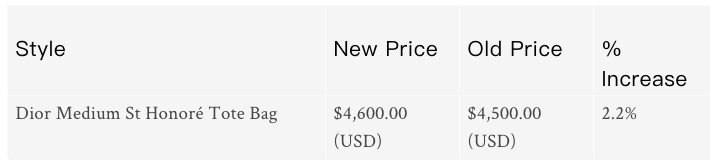 加幅相對較少的就是這款「Dior Medium St Honoré Tote Bag」,由原本的USD$4,500加至USD$4,600,共加了USD$100