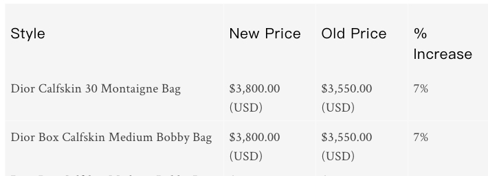 Dior 30 Montaigne Bag由本來USD$3,550加至USD$3,800,共加了USD$250