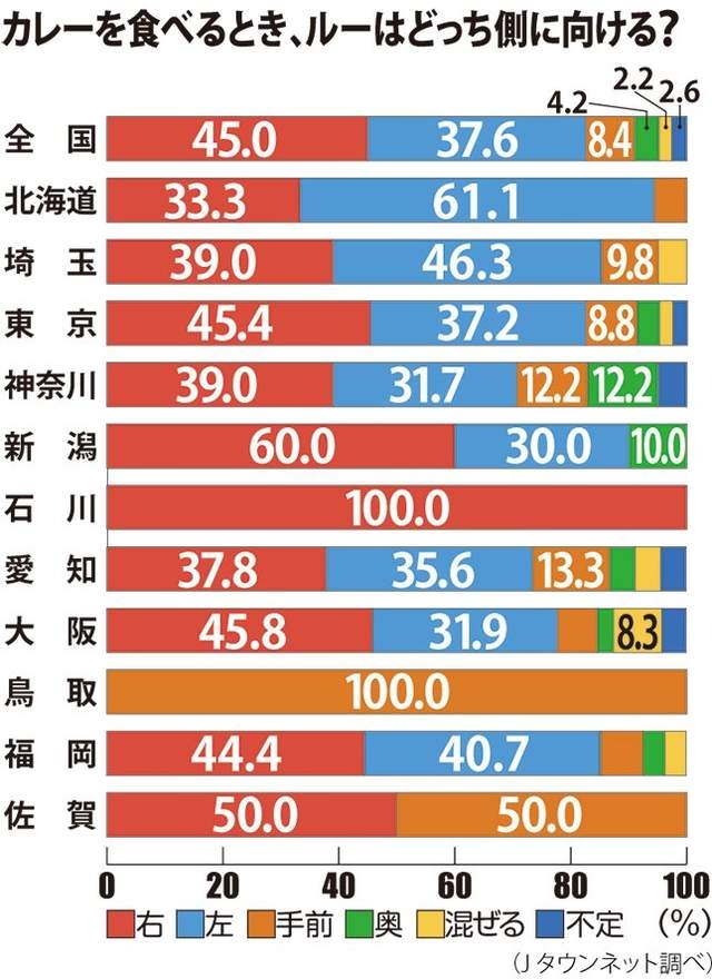 結果全國的統計計出原來放咖哩在右邊的人偏多,而混在一起吃的人就佔較小數,所以水壩咖哩飯的成功,也並不是毫無理由的!你又是哪一派呢?(笑~)