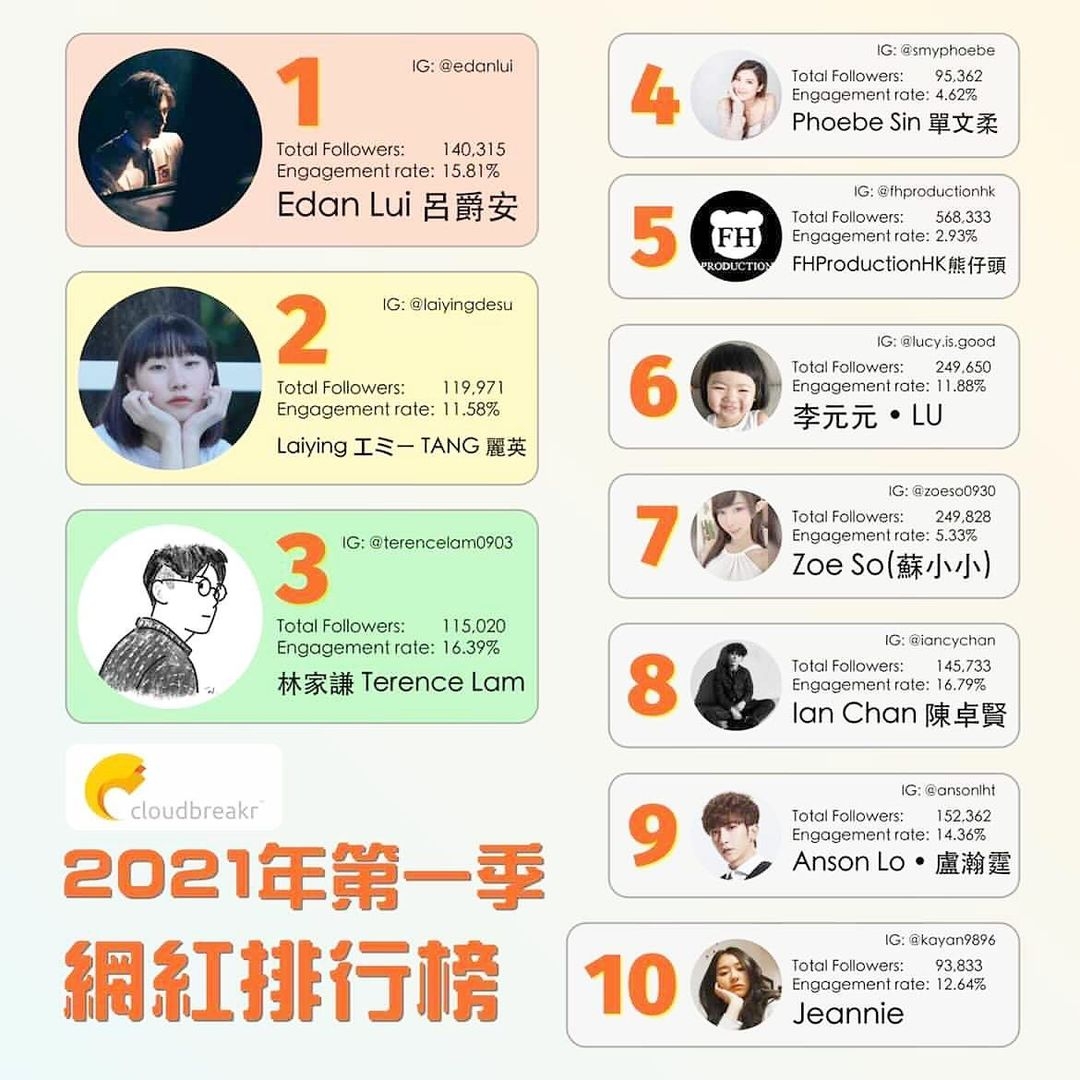 李元元超自信曬命「我覺得自己好靚喎」得戚樣極可愛,力壓Mirror成本地KOL榜第6位!
