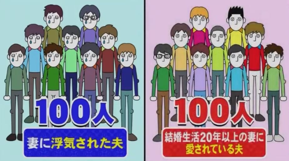 日本節目《ホンマでっか!?TV》以出軌為題,研究了100位被出軌的男生