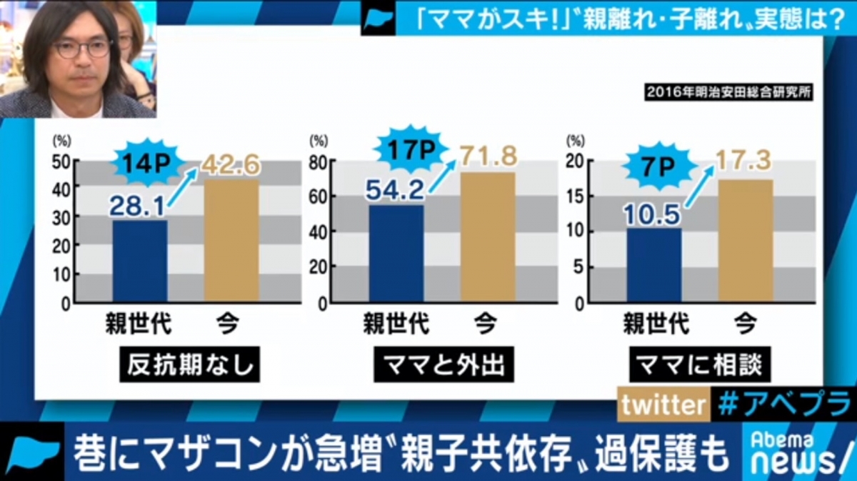 節目更統計出「會找媽媽傾訴」、「和媽媽逛街」、「沒有反抗期」的男生比例變多了