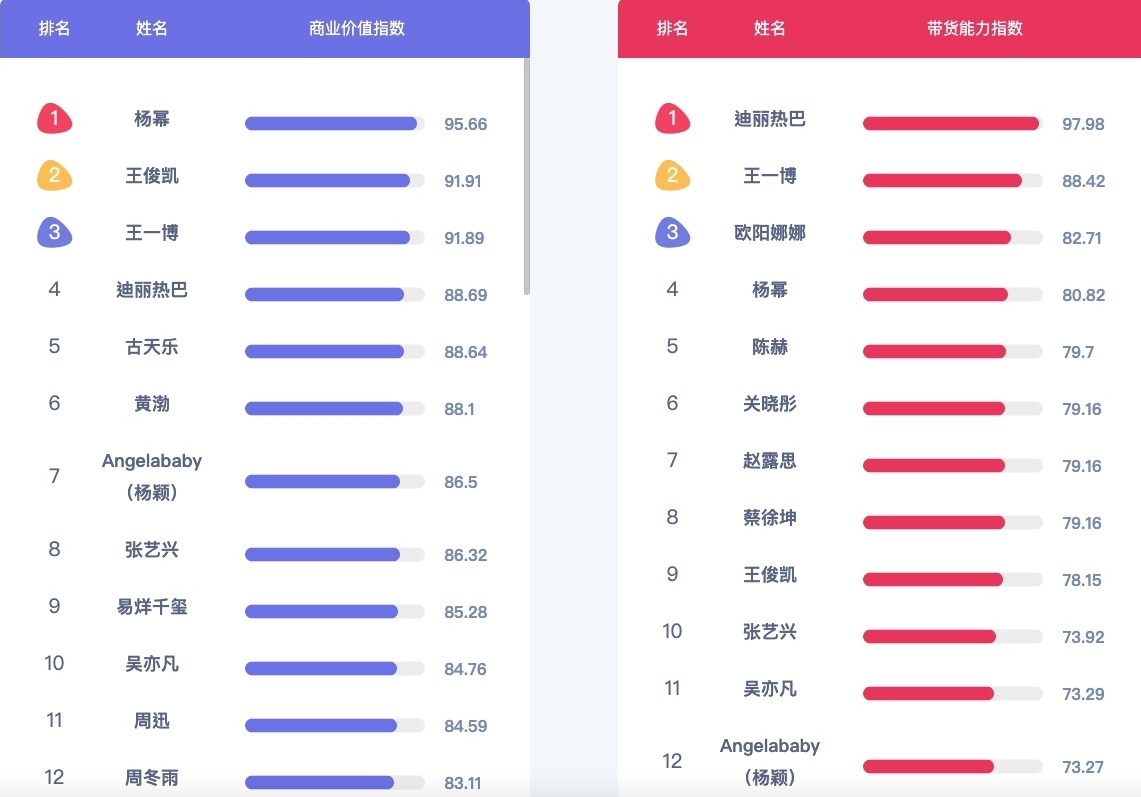 她在「明星能力帶貨榜中」甚至連頭100位也擠不進,所以大家都能推斷位於榜上首幾位的迪麗熱巴、王一博、楊冪、Angelababy等帶貨力強的一線明星