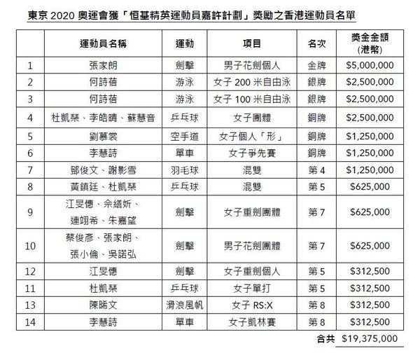 其他運動員的獎金就未知去向,眾人獲得的獎金都不少