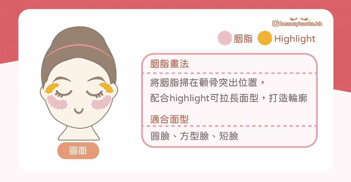 【胭脂畫法教學】臉型不同化法大不同！即時減齡、修容瘦臉！顯白胭脂推介
