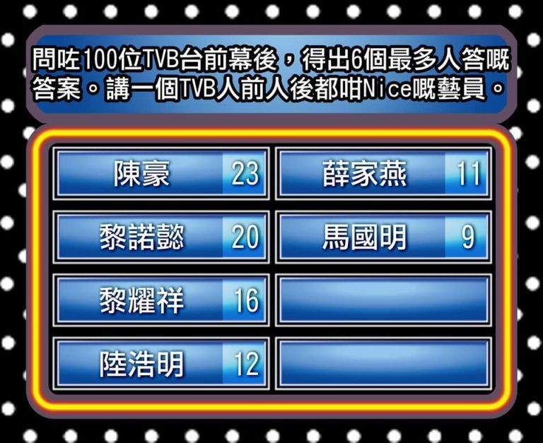 結果出爐,冠軍由23票的陳豪奪得!僅3票之差的黎諾懿就排第2、黎耀祥以16票得第3