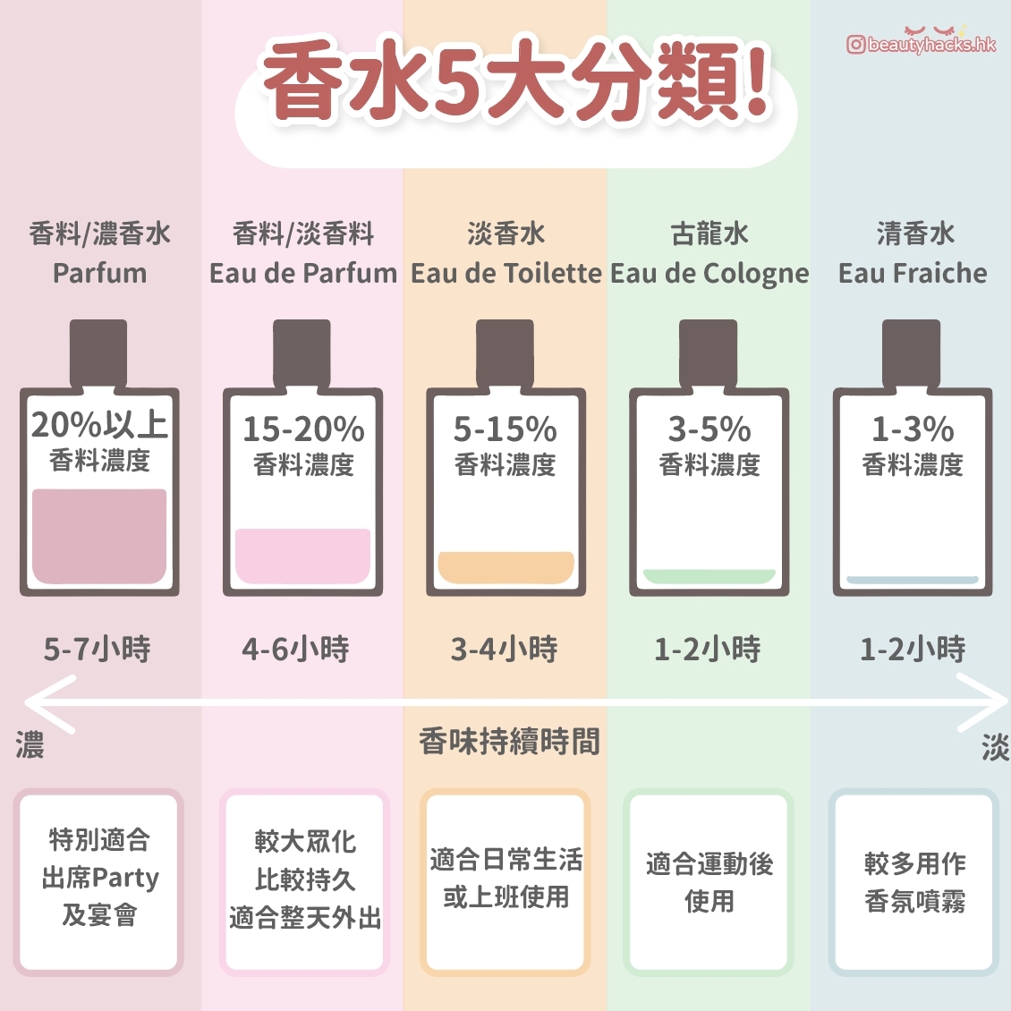 【香水指南】香水怎樣選?如何挑選合適香味?了解香水常見4大香調!