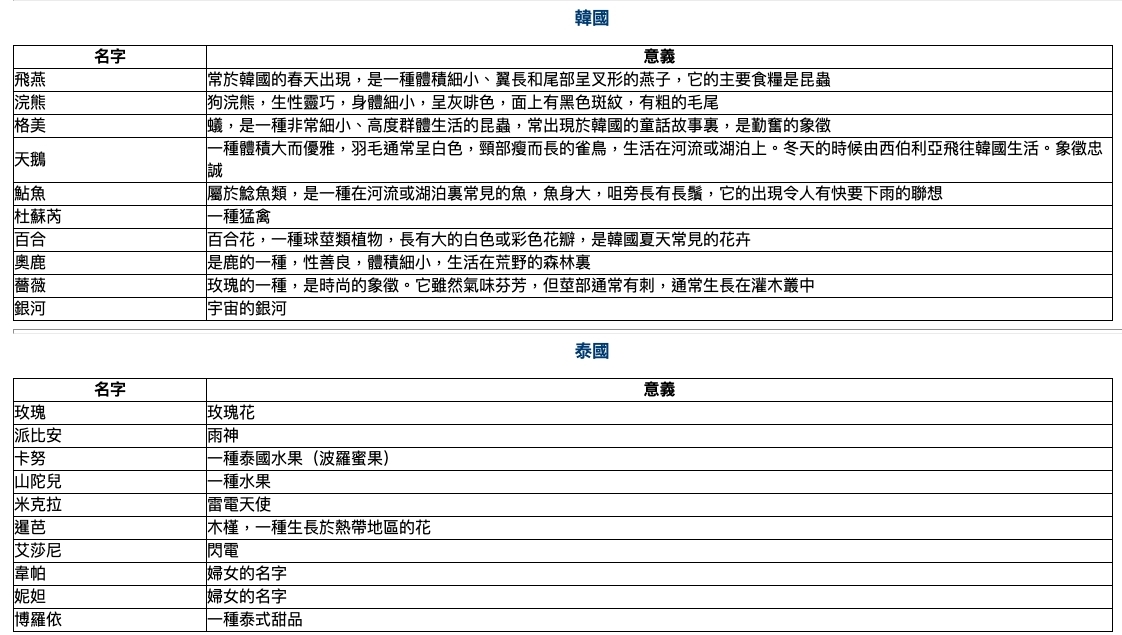 泰國就多以天神和水果來命名,較神秘迷離。韓國就多以動物和花朵取名,例如有飛燕、浣熊、薔薇等十分優美!