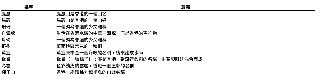 香港2021其他的颱風名字就有鳳凰、馬鞍、榕樹、萬宜、鴛鴦、彩雲