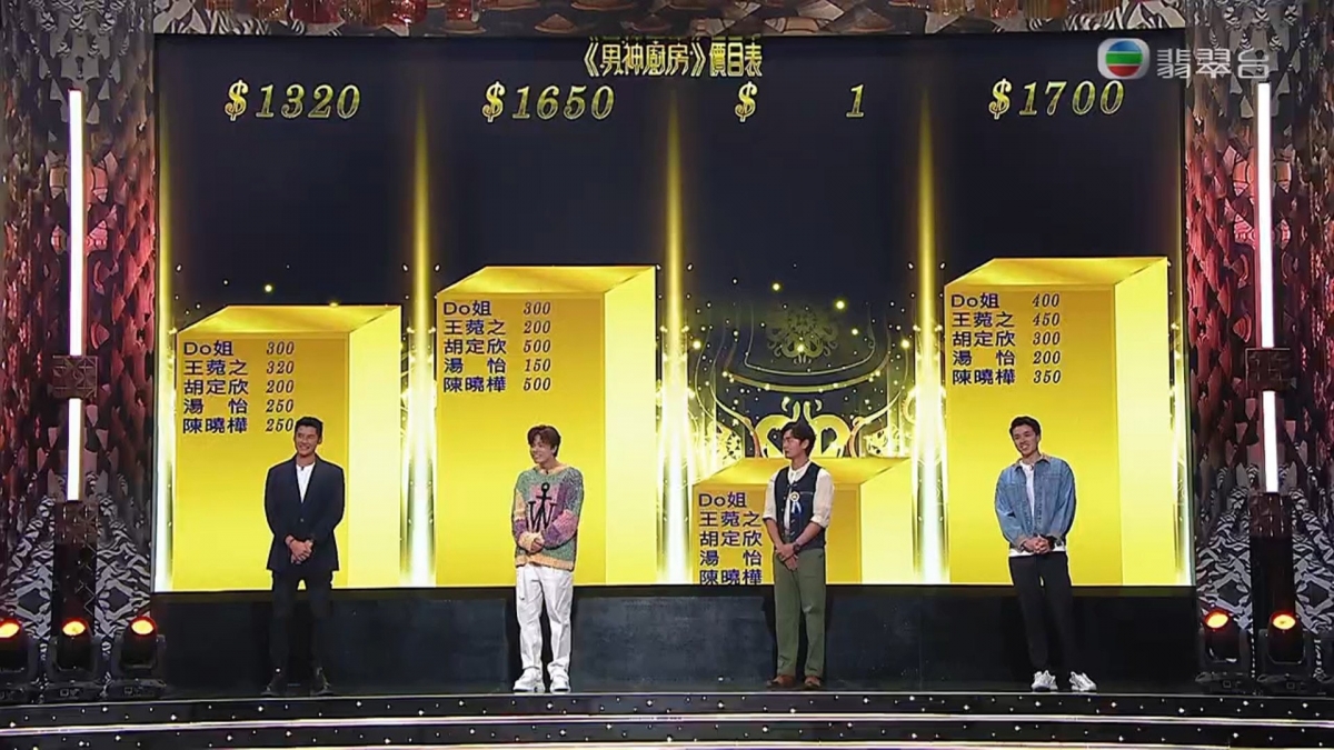 湯洛雯表弟李子熙(Daniel)暫時獲得1700分,榮登榜首!