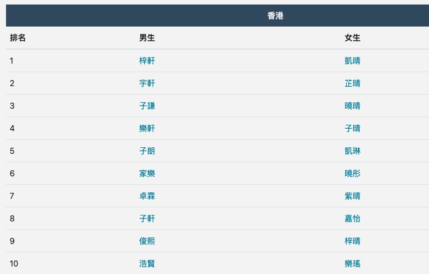 香港的熱門中文名字排行榜亦備受熱議,到底父母都愛為自己的仔女改那些中文名呢?