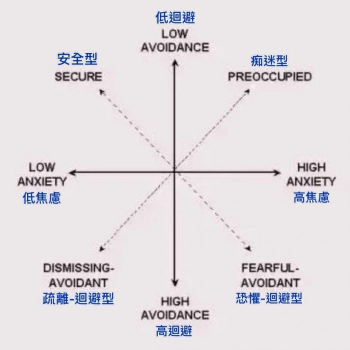 心理學家從迴避與焦慮兩方面分出4類
