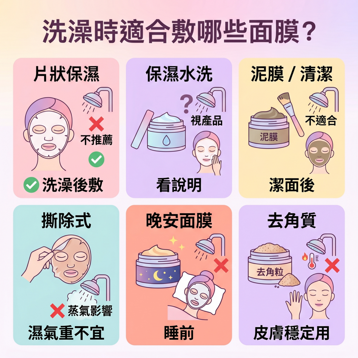 常見面膜洗澡使用對策表：對比片狀面膜、水洗式面膜、泥膜及撕除式面膜在浴室環境下的使用建議，提醒讀者水洗式保濕面膜最適合洗澡時使用。