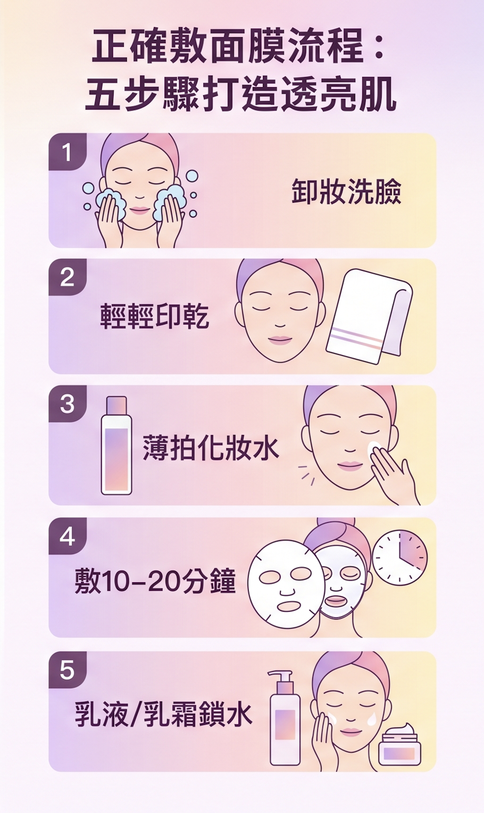 正確敷面膜順序教學圖表：包含洗臉卸妝、印乾水分、塗抹化妝水、敷臉10-20分鐘及最後乳液鎖水的五個保養步驟。