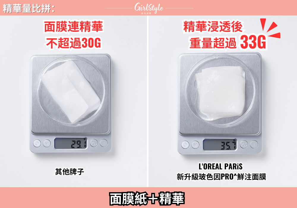 L'OREAL PARiS新升級玻色因PRO^鮮注面膜的精華量明顯比其他牌子的面膜多!肉眼觀察鮮注面膜的精華更是多到滲出來,超驚喜!