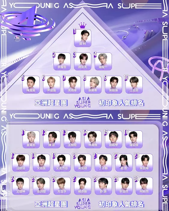 《亞洲超星團》人氣榜