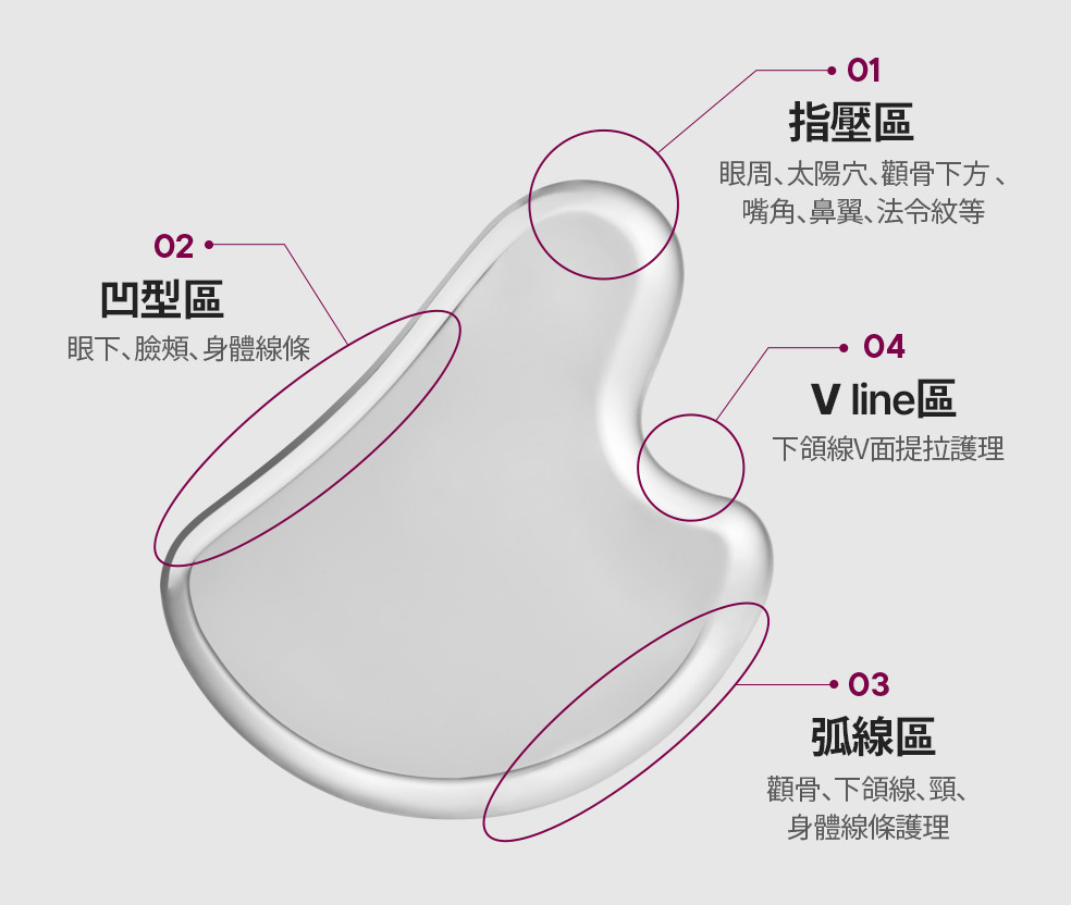刮痧器以4大弧形設計,包括指壓區、凹型區、弧線區及V Line區,完美貼合臉部不同線條,一塊即可按摩各個穴位,更可用於身體其他部位。