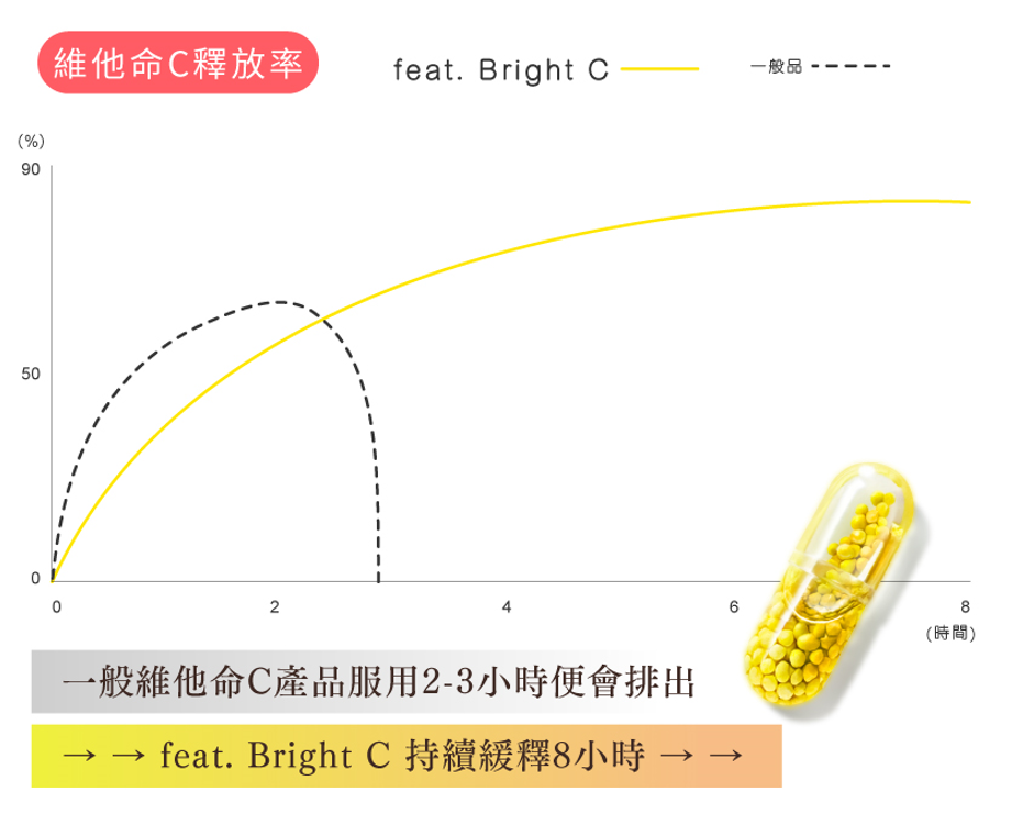 比一般維他命C產品,Bright C擁有更持久的美白淡斑功效。