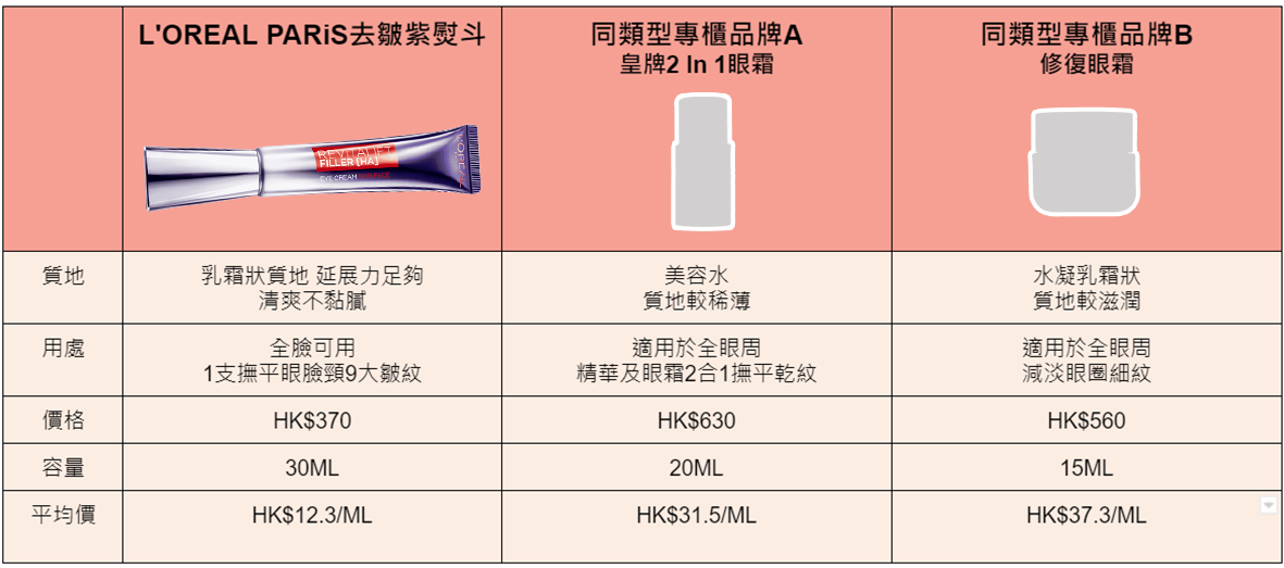 L'Oréal PARiS去皺紫熨斗與兩款專櫃眼霜比較圖表