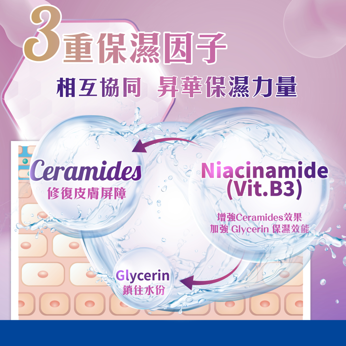 單靠Ceramide,No Way!3重協同力量,滋潤保濕Deep & Up!