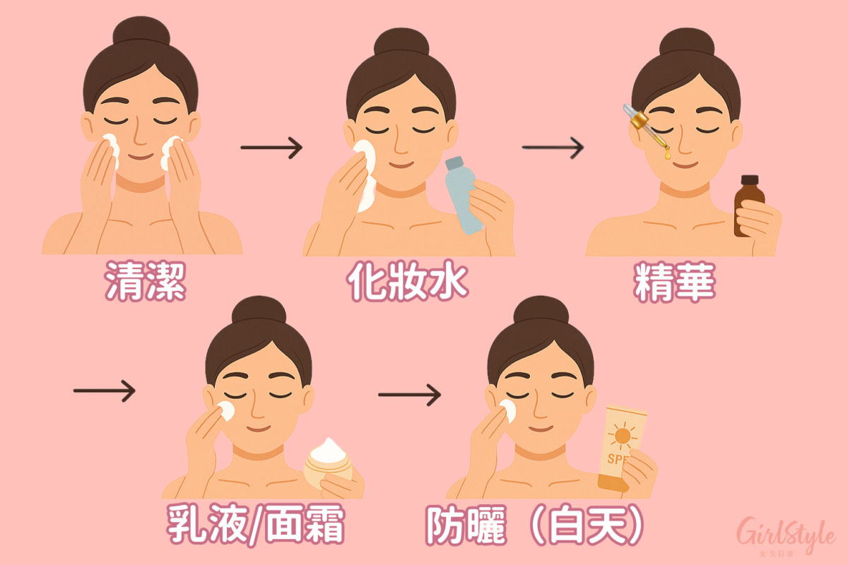 早上護膚在重點於保濕，保持肌膚水潤感