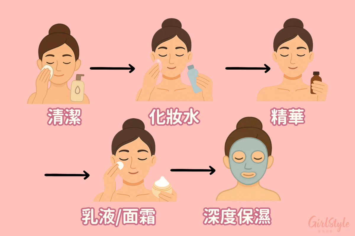 晚間護膚重點在於修復，可以使用修復精華液