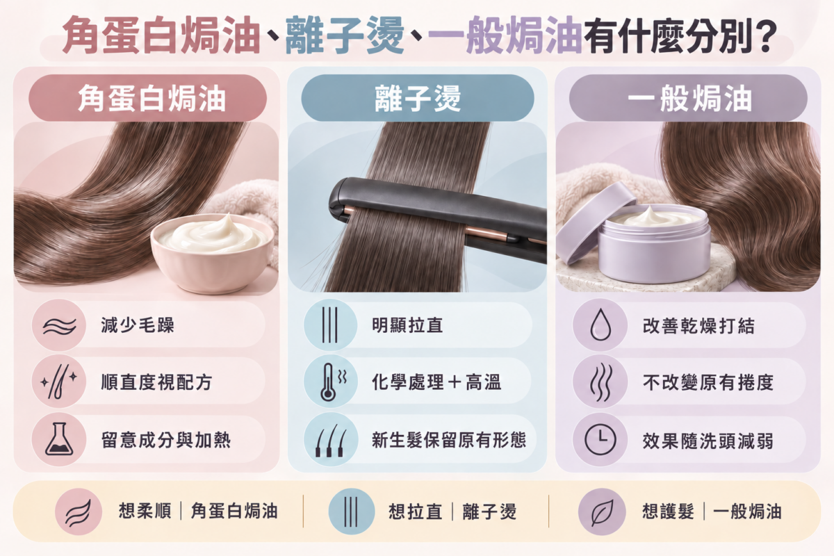 角蛋白焗油、離子燙與一般焗油3大護髮療程差異對照圖,包含用途、順直效果、維持時間與注意事項。