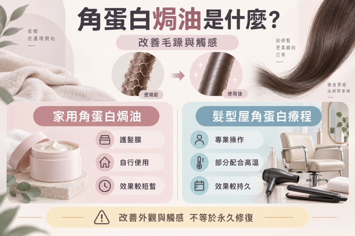 家用與髮型屋角蛋白焗油療程對比圖,包含類型、操作方式、主要效果與維持時間對照。