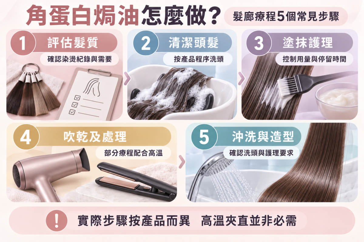 髮廊角蛋白焗油5大步驟流程圖,包含髮質評估、清潔頭髮、塗抹護理液、吹乾夾直與造型護理須知對照。