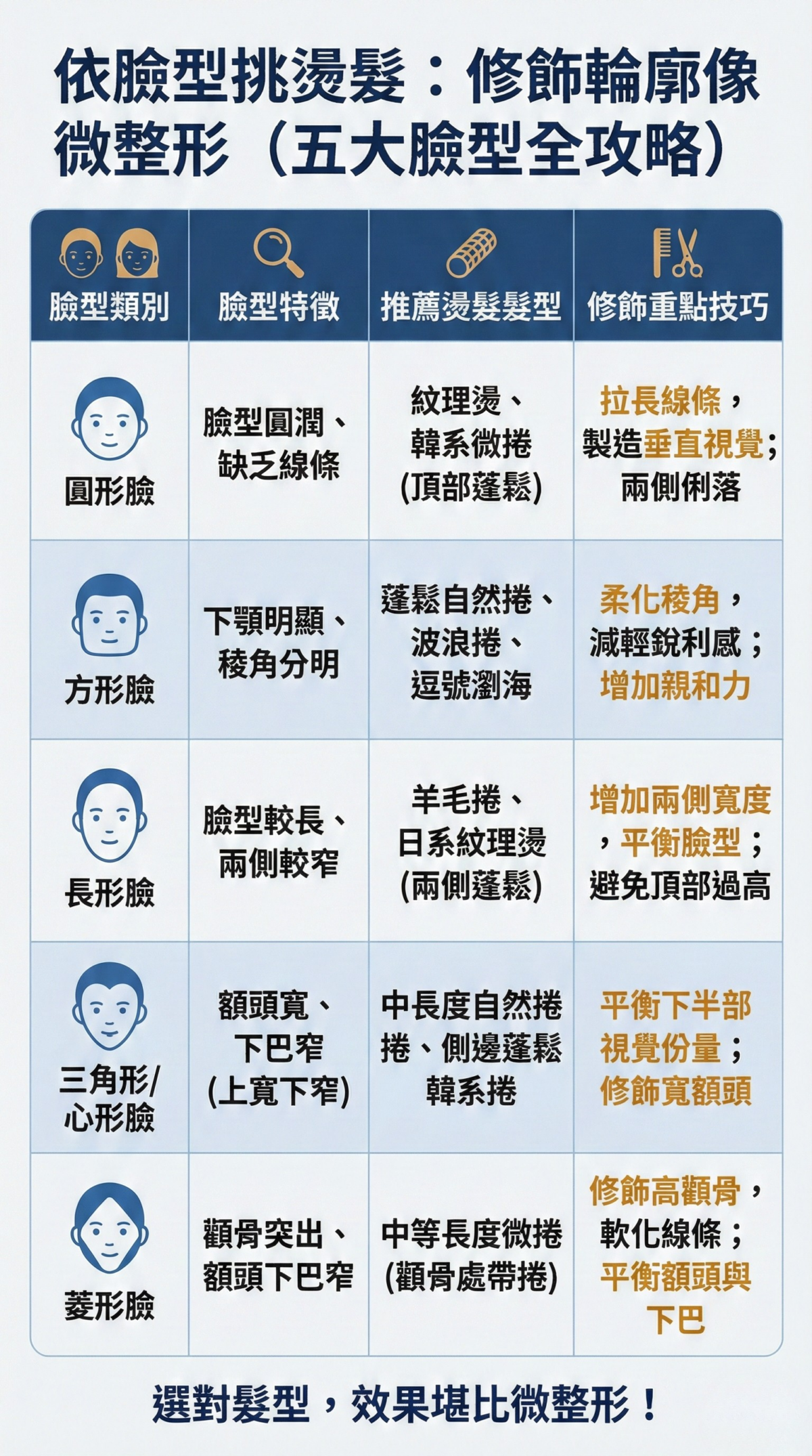依臉型挑燙髮圖表：展示五種不同臉型（圓形、方形、長形、三角形/心形、菱形）的特徵、推薦燙髮和重點修飾技巧，幫助快速識別自己的臉型並找到最適合的燙髮方案。